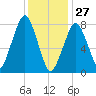 Minot tide chart for Thursday, January 27, 2022