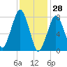 Minot tide chart for Friday, January 28, 2022