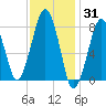 Minot tide chart for Monday, January 31, 2022