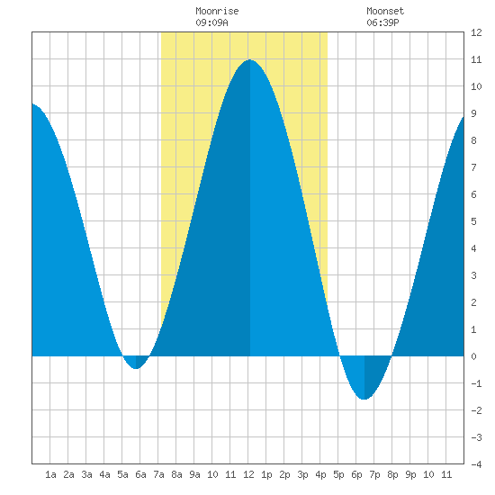 Minot tide chart for Tuesday, January 4, 2022