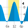 Minot tide chart for Tuesday, January 4, 2022
