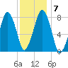 Minot tide chart for Friday, January 7, 2022