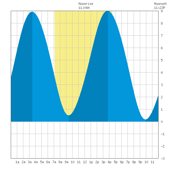 Minot tide chart for Saturday, January 8, 2022