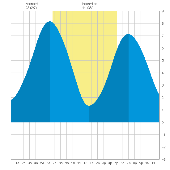 Minot tide chart for Thursday, February 10, 2022