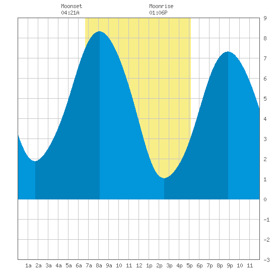 Minot tide chart for Saturday, February 12, 2022