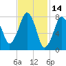 Minot tide chart for Monday, February 14, 2022