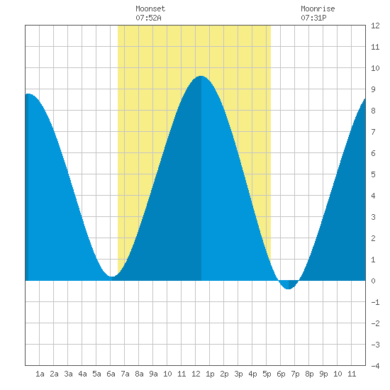 Minot tide chart for Friday, February 18, 2022