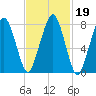 Minot tide chart for Saturday, February 19, 2022