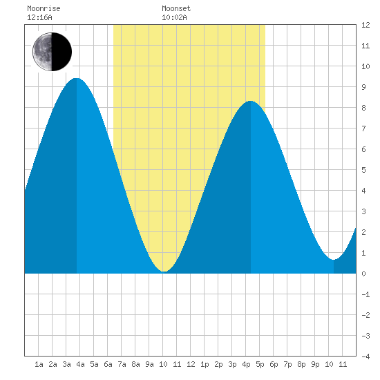 Minot tide chart for Wednesday, February 23, 2022