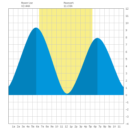 Minot tide chart for Friday, February 25, 2022