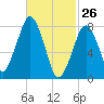 Minot tide chart for Saturday, February 26, 2022