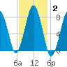 Minot tide chart for Wednesday, February 2, 2022
