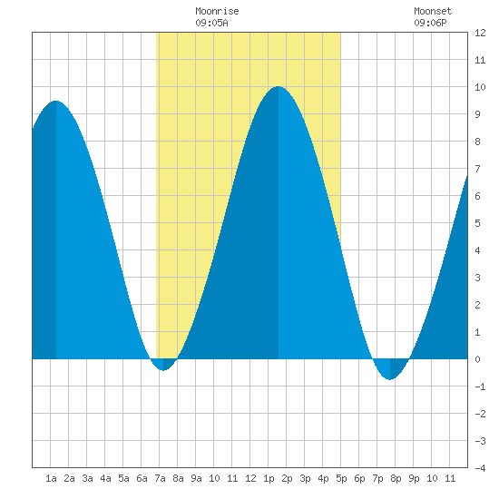 Minot tide chart for Friday, February 4, 2022