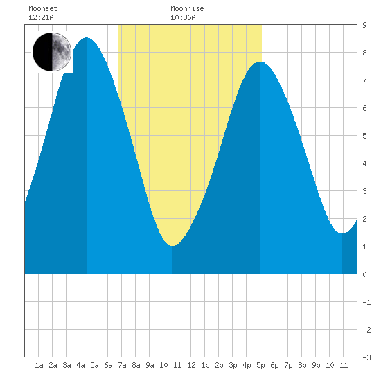 Minot tide chart for Tuesday, February 8, 2022