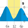 Minot tide chart for Wednesday, February 9, 2022