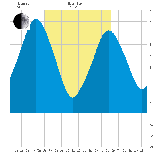 Minot tide chart for Thursday, March 10, 2022