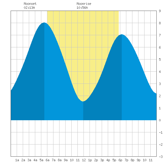Minot tide chart for Friday, March 11, 2022