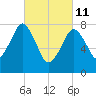 Minot tide chart for Friday, March 11, 2022
