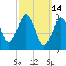 Minot tide chart for Monday, March 14, 2022