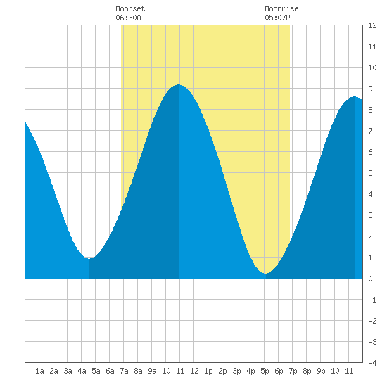 Minot tide chart for Wednesday, March 16, 2022
