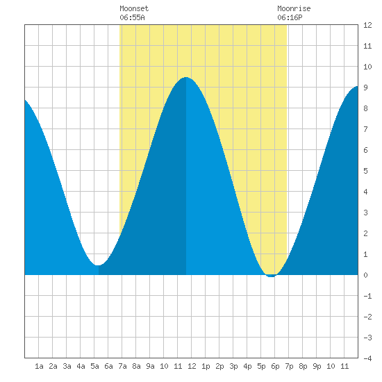 Minot tide chart for Thursday, March 17, 2022