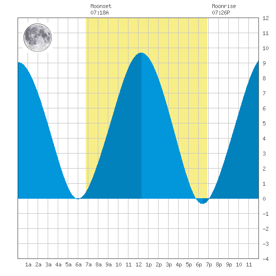 Minot tide chart for Friday, March 18, 2022