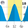 Minot tide chart for Friday, March 18, 2022