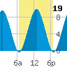 Minot tide chart for Saturday, March 19, 2022