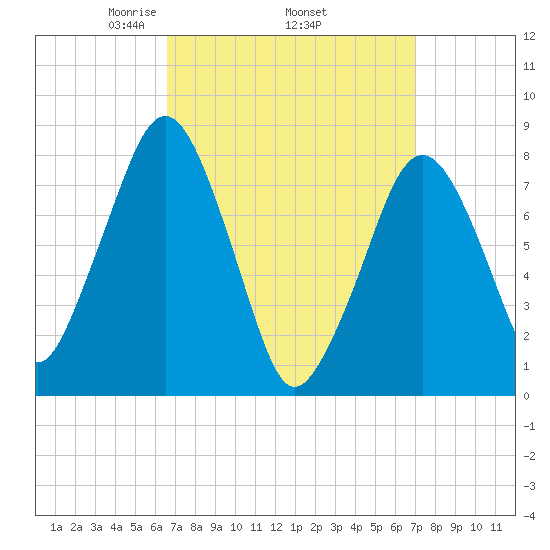 Minot tide chart for Saturday, March 26, 2022
