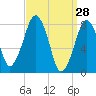 Minot tide chart for Monday, March 28, 2022