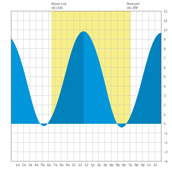 Minot tide chart for Thursday, March 31, 2022