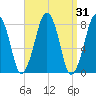 Minot tide chart for Thursday, March 31, 2022