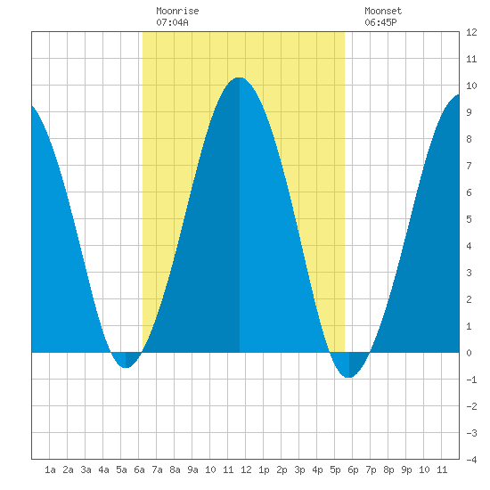 Minot tide chart for Thursday, March 3, 2022