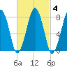 Minot tide chart for Friday, March 4, 2022