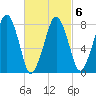 Minot tide chart for Sunday, March 6, 2022