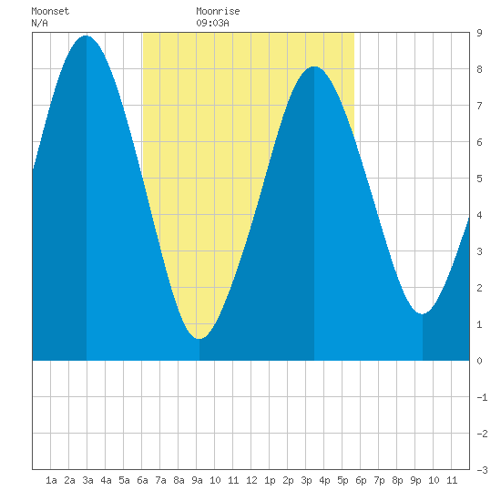 Minot tide chart for Tuesday, March 8, 2022