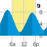 Minot tide chart for Wednesday, March 9, 2022