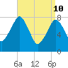 Minot tide chart for Sunday, April 10, 2022