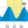 Minot tide chart for Monday, April 11, 2022