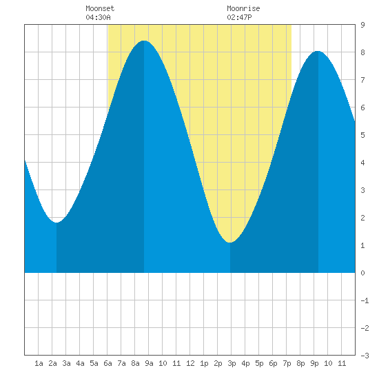 Minot tide chart for Tuesday, April 12, 2022