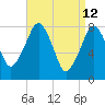 Minot tide chart for Tuesday, April 12, 2022