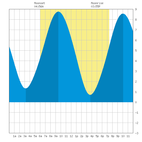 Minot tide chart for Wednesday, April 13, 2022