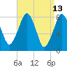 Minot tide chart for Wednesday, April 13, 2022