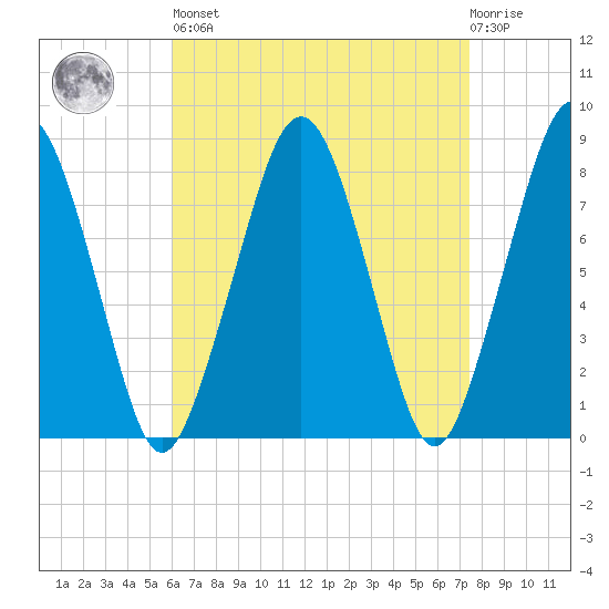 Minot tide chart for Saturday, April 16, 2022