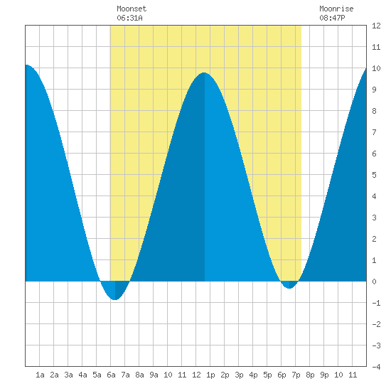 Minot tide chart for Sunday, April 17, 2022