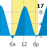 Minot tide chart for Sunday, April 17, 2022