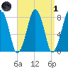 Minot tide chart for Friday, April 1, 2022