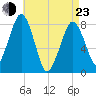 Minot tide chart for Saturday, April 23, 2022