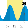Minot tide chart for Tuesday, April 26, 2022