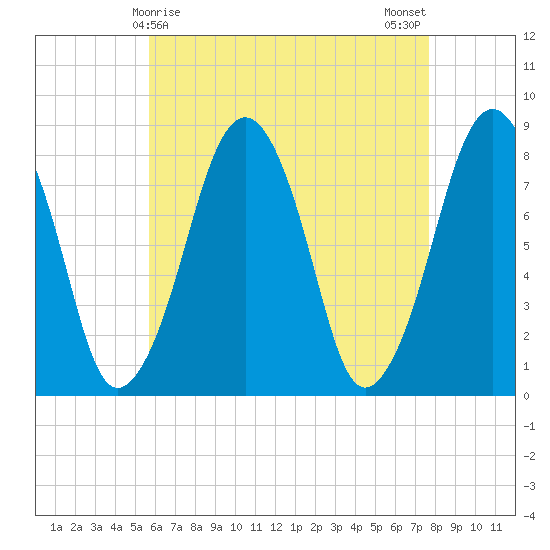 Minot tide chart for Thursday, April 28, 2022